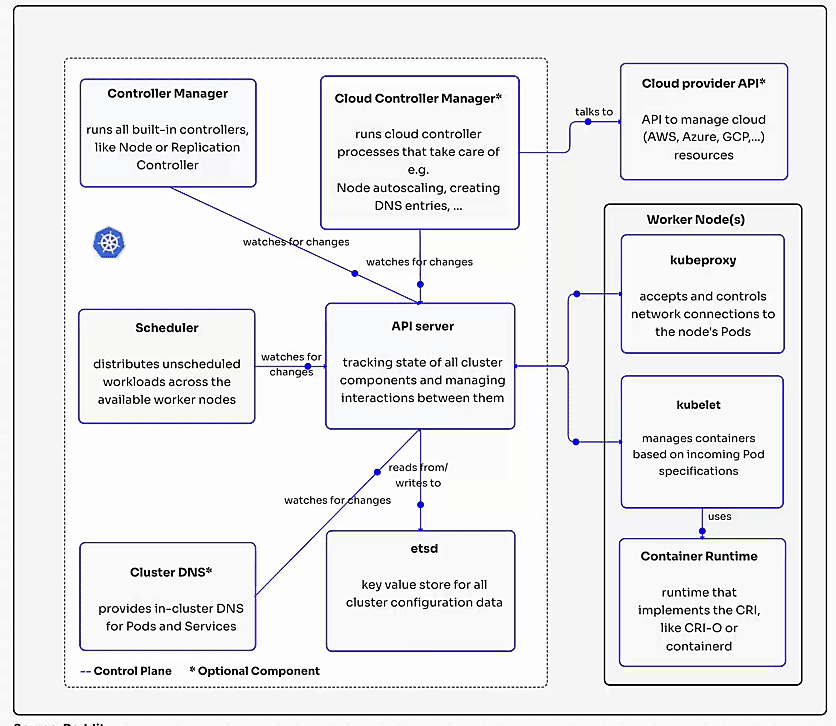 Kubernetes Architecture